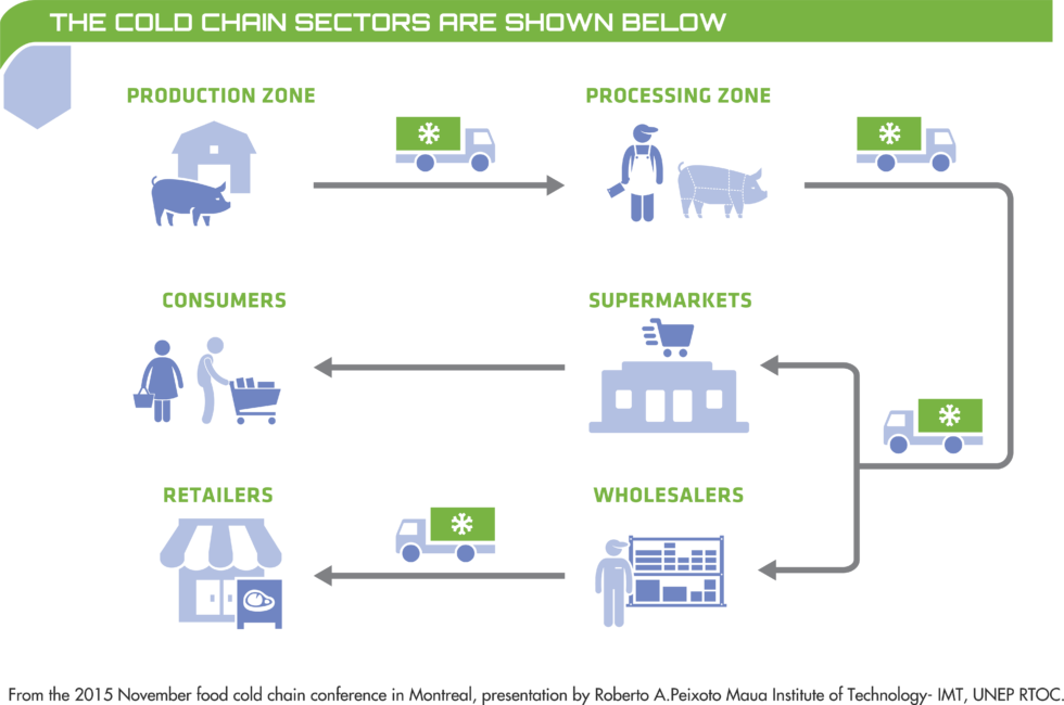 The integrated cold chain - Fluorocarbons