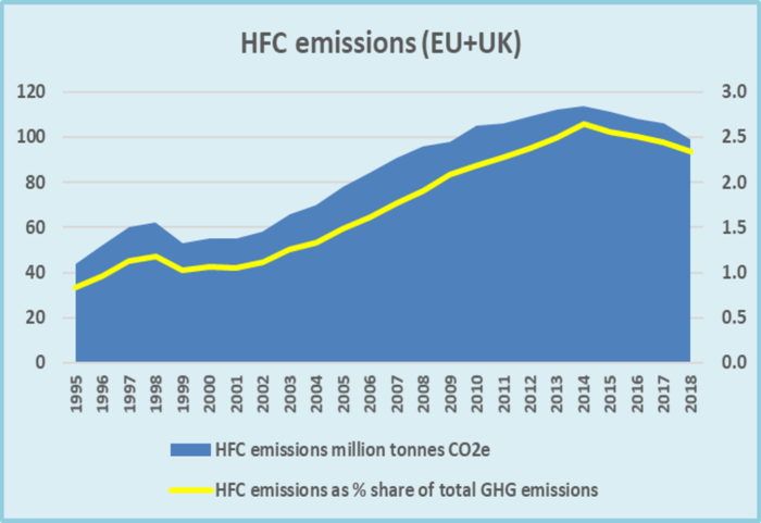 Eu Reports Decreasing Hfc Emissions For Fourth Year Fluorocarbons